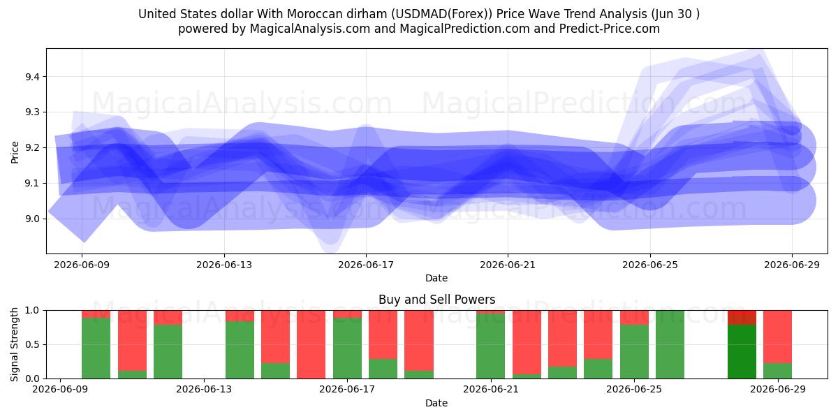  Amerikanske dollar med marokkansk dirham (USDMAD(Forex)) Support and Resistance area (29 Jun) 
