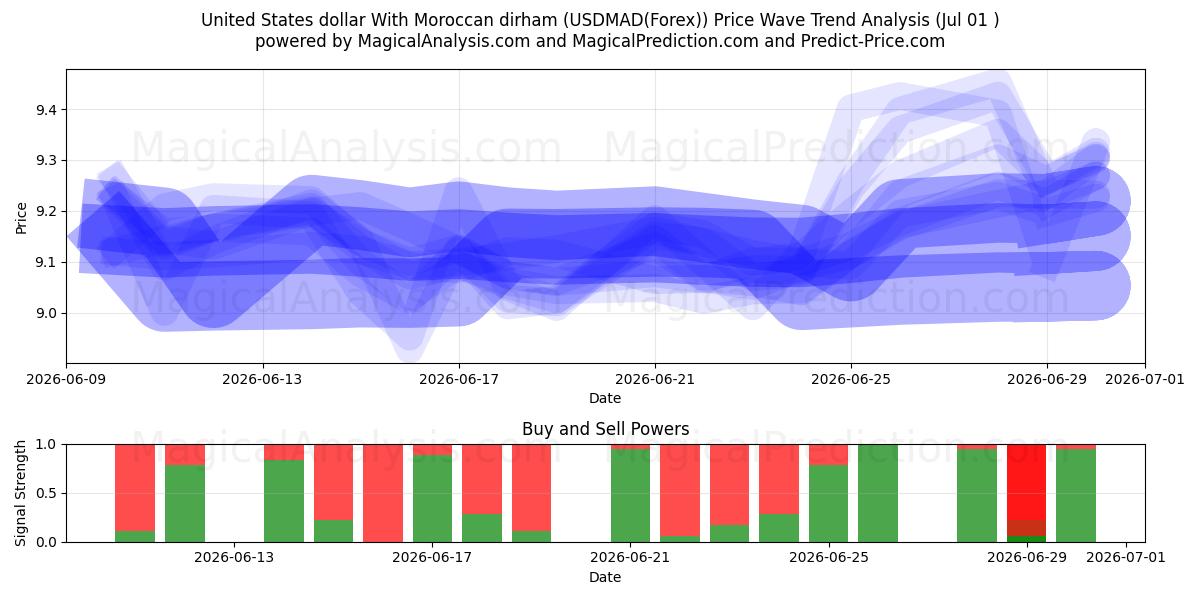  Förenta staternas dollar med marockansk dirham (USDMAD(Forex)) Support and Resistance area (30 Jun) 