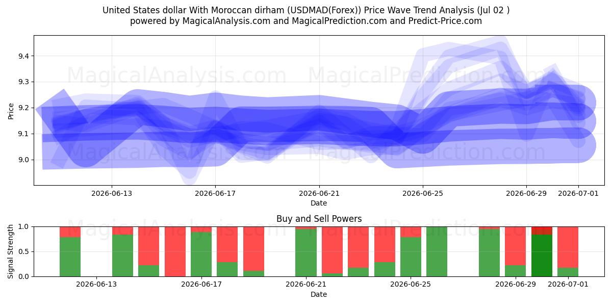 Dólar estadounidense Con dirham marroquí (USDMAD(Forex)) Support and Resistance area (01 Jul) 