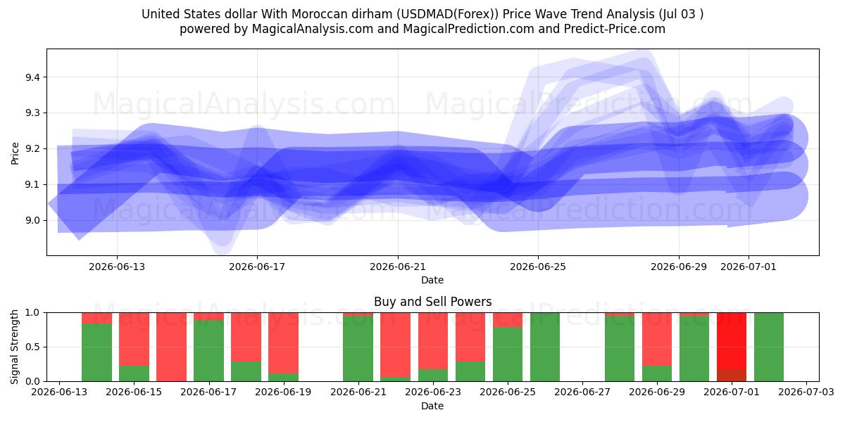  دلار آمریکا با درهم مراکش (USDMAD(Forex)) Support and Resistance area (02 Jul) 