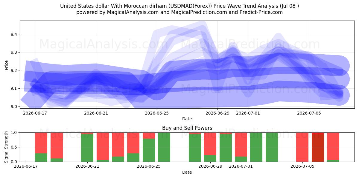  米ドルとモロッコ ディルハム (USDMAD(Forex)) Support and Resistance area (06 Jul) 