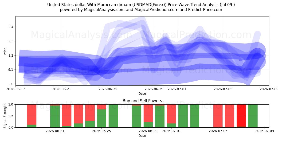  संयुक्त राज्य अमेरिका डॉलर मोरक्कन दिरहम के साथ (USDMAD(Forex)) Support and Resistance area (08 Jul) 