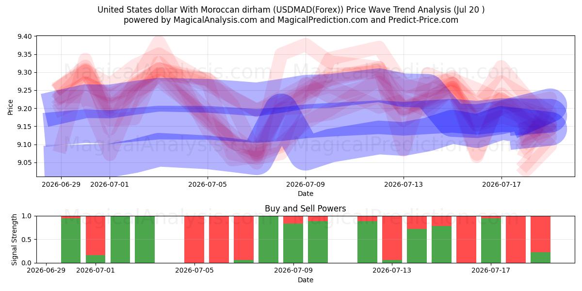  Dollaro degli Stati Uniti Con dirham marocchino (USDMAD(Forex)) Support and Resistance area (19 Jul) 