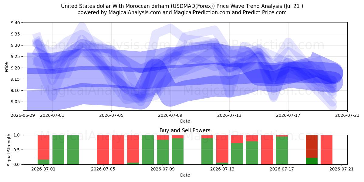  Förenta staternas dollar med marockansk dirham (USDMAD(Forex)) Support and Resistance area (20 Jul) 