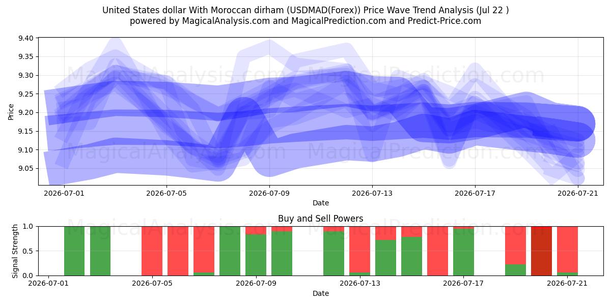  Dólar estadounidense Con dirham marroquí (USDMAD(Forex)) Support and Resistance area (21 Jul) 