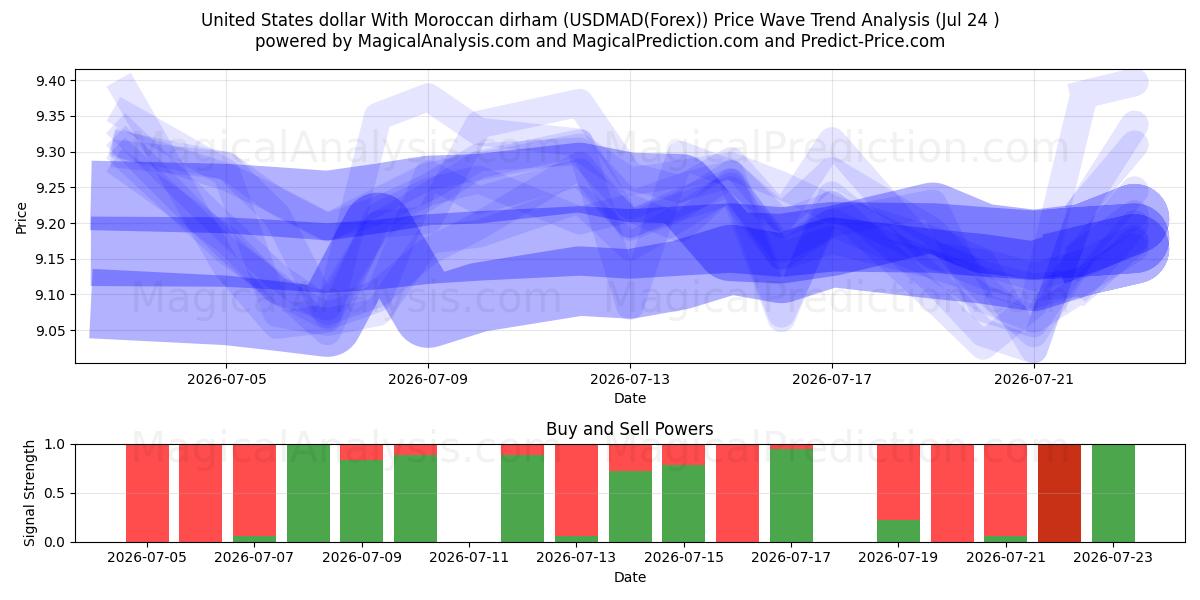  دلار آمریکا با درهم مراکش (USDMAD(Forex)) Support and Resistance area (23 Jul) 