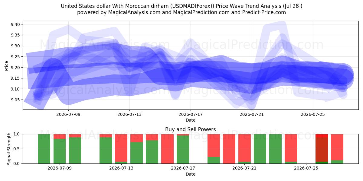  美元 与 摩洛哥迪拉姆 (USDMAD(Forex)) Support and Resistance area (27 Jul) 