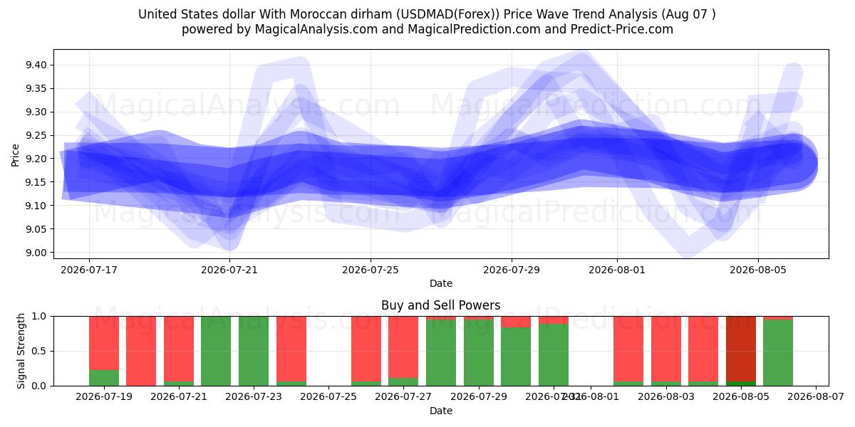  Amerikanske dollar med marokkansk dirham (USDMAD(Forex)) Support and Resistance area (06 Aug) 