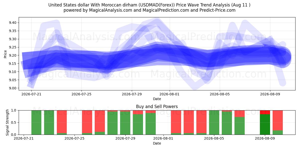  Dollaro degli Stati Uniti Con dirham marocchino (USDMAD(Forex)) Support and Resistance area (10 Aug) 
