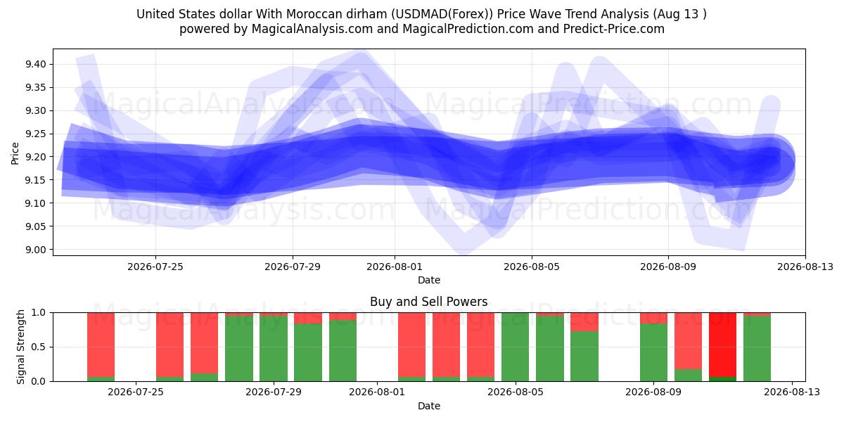 Dólar estadounidense Con dirham marroquí (USDMAD(Forex)) Support and Resistance area (12 Aug) 