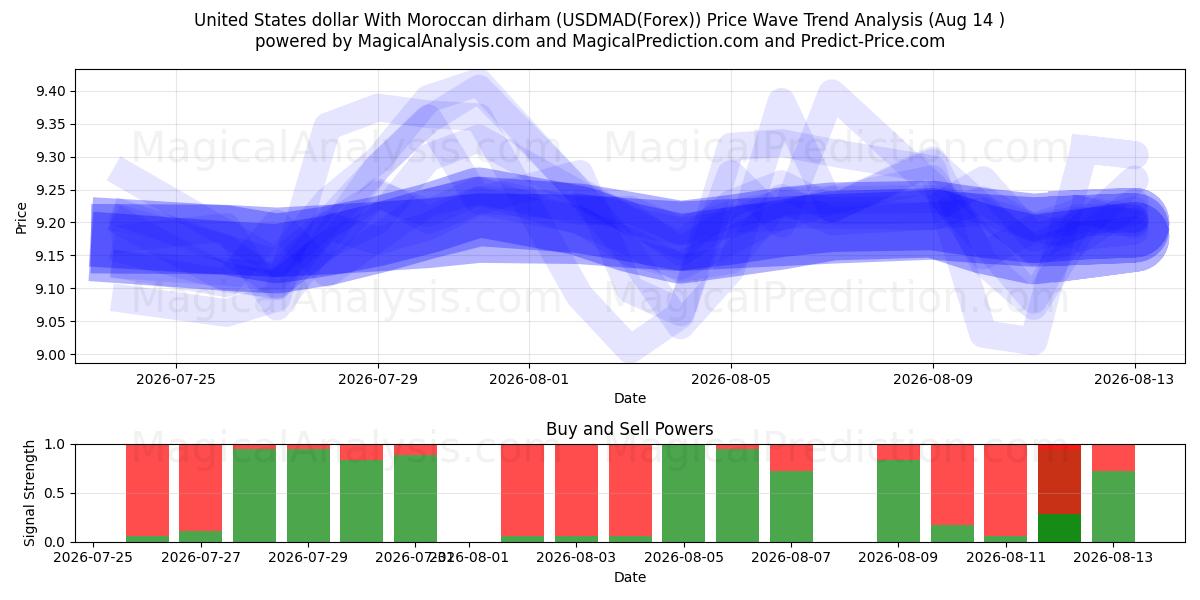  Yhdysvaltain dollari Marokon dirhamin kanssa (USDMAD(Forex)) Support and Resistance area (13 Aug) 