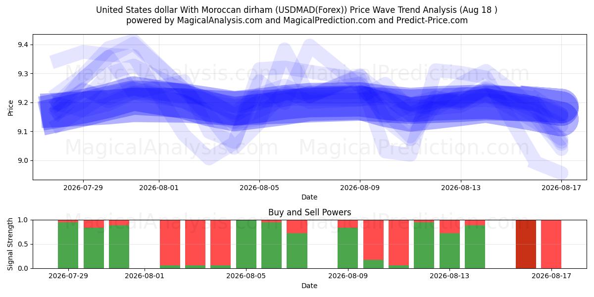  Amerikanske dollar med marokkansk dirham (USDMAD(Forex)) Support and Resistance area (17 Aug) 