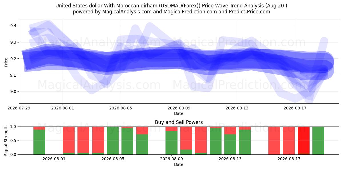  美元 与 摩洛哥迪拉姆 (USDMAD(Forex)) Support and Resistance area (19 Aug) 