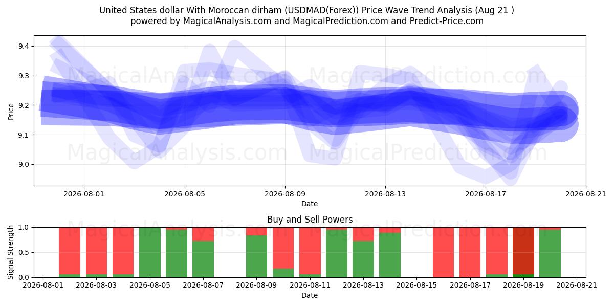  संयुक्त राज्य अमेरिका डॉलर मोरक्कन दिरहम के साथ (USDMAD(Forex)) Support and Resistance area (20 Aug) 