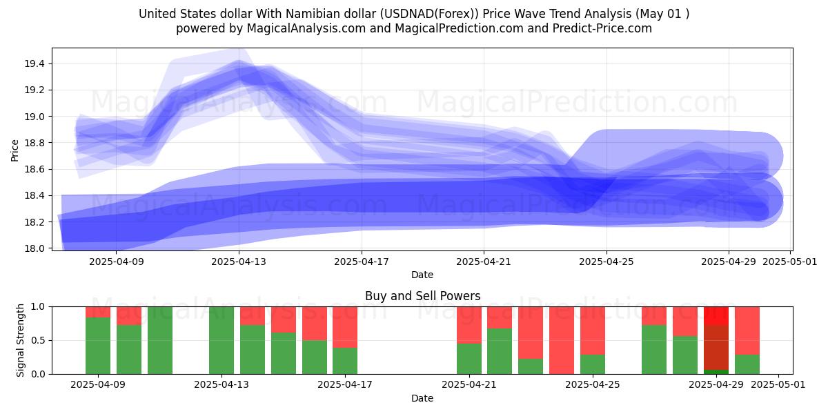  米ドルとナミビアドル (USDNAD(Forex)) Support and Resistance area (01 May) 