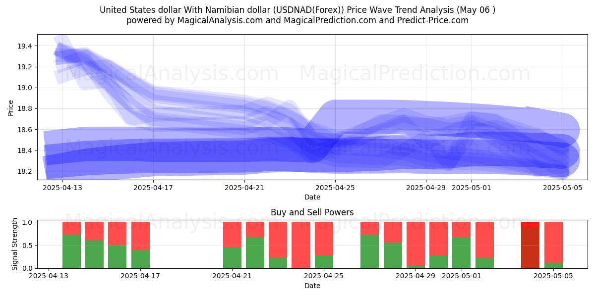  دلار ایالات متحده با دلار نامیبیا (USDNAD(Forex)) Support and Resistance area (06 May) 