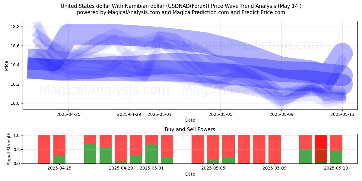  United States dollar With Namibian dollar (USDNAD(Forex)) Support and Resistance area (14 May) 