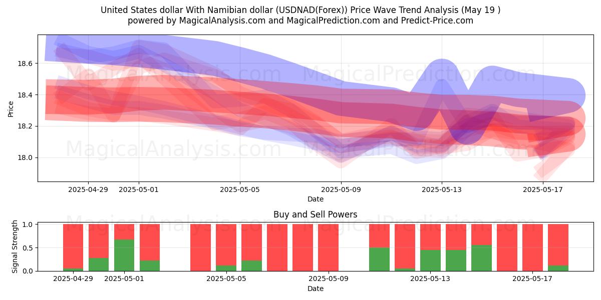  Yhdysvaltain dollari Namibian dollarin kanssa (USDNAD(Forex)) Support and Resistance area (19 May) 