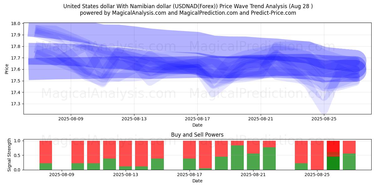  Amerikanske dollar med namibiske dollar (USDNAD(Forex)) Support and Resistance area (27 Aug) 