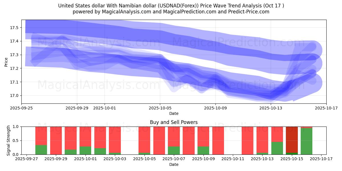 Dólar estadounidense Con dólar de Namibia (USDNAD(Forex)) Support and Resistance area (16 Oct) Dólar estadounidense Con dólar de Namibia (USDNAD(Forex)) Support and Resistance area (16 Oct)