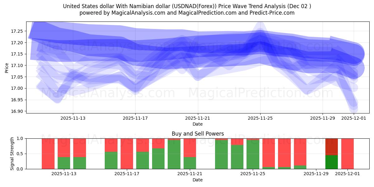  Dólar estadounidense Con dólar de Namibia (USDNAD(Forex)) Support and Resistance area (01 Dec) 