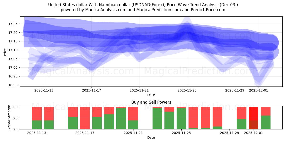  यूनाइटेड स्टेट्स डॉलर नामीबियाई डॉलर के साथ (USDNAD(Forex)) Support and Resistance area (02 Dec) 
