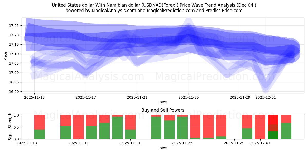  米ドルとナミビアドル (USDNAD(Forex)) Support and Resistance area (03 Dec) 
