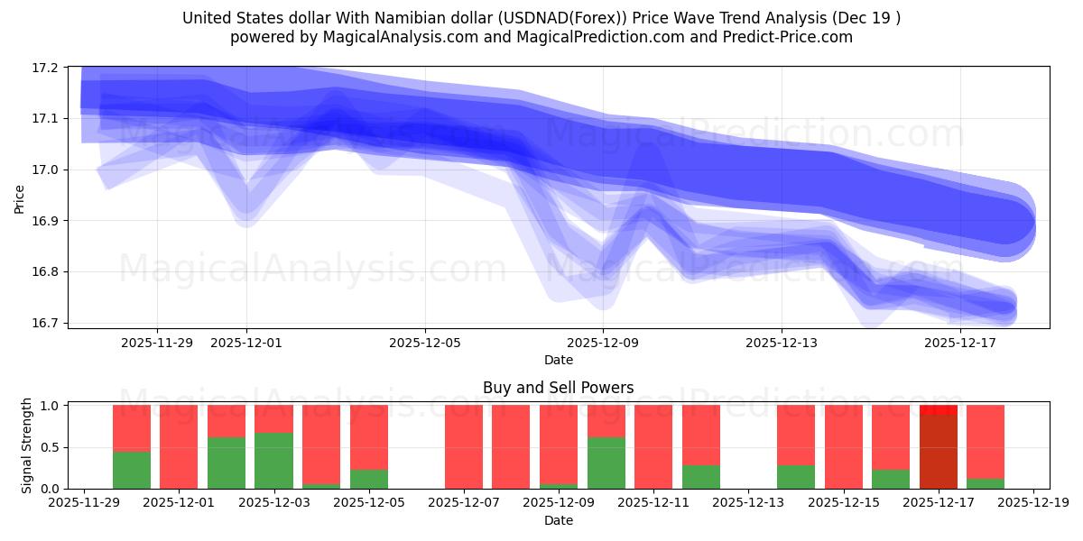  Amerikaanse dollar met Namibische dollar (USDNAD(Forex)) Support and Resistance area (18 Dec) 