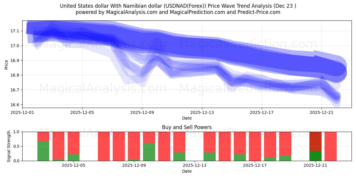  Yhdysvaltain dollari Namibian dollarin kanssa (USDNAD(Forex)) Support and Resistance area (22 Dec) 