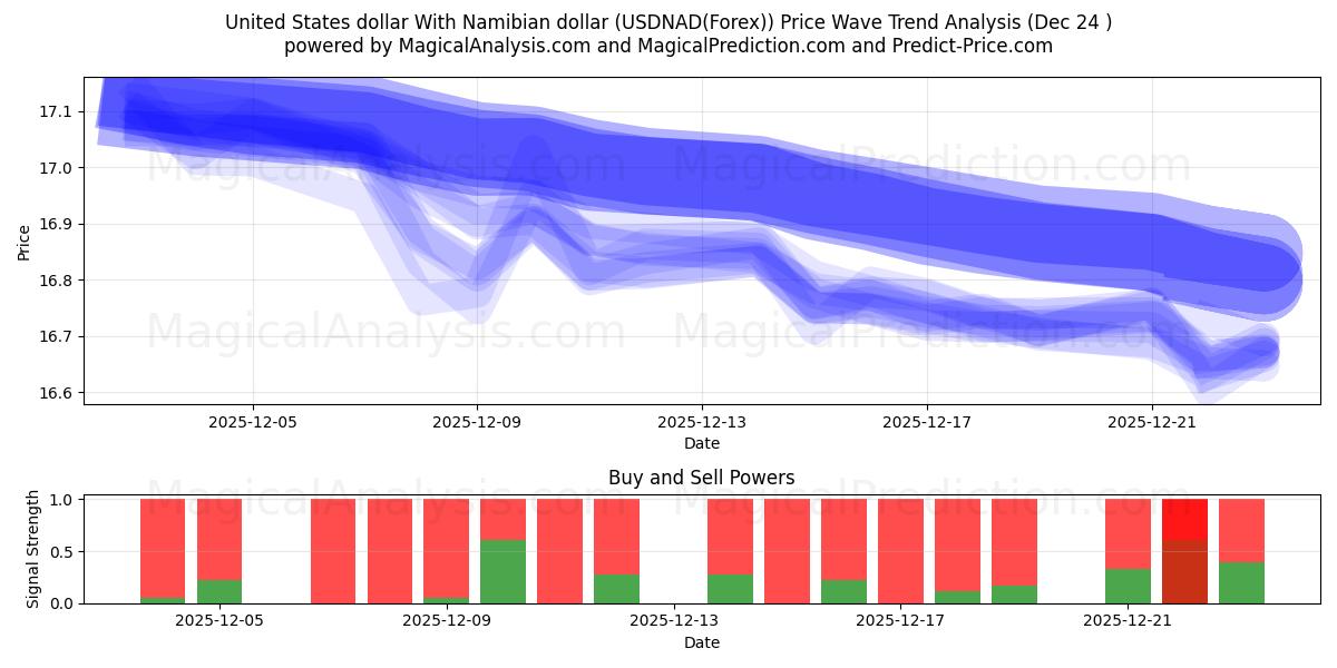  미국 달러와 나미비아 달러 (USDNAD(Forex)) Support and Resistance area (23 Dec) 