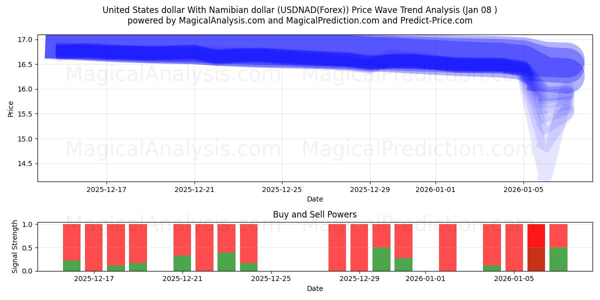  United States dollar With Namibian dollar (USDNAD(Forex)) Support and Resistance area (07 Jan) 
