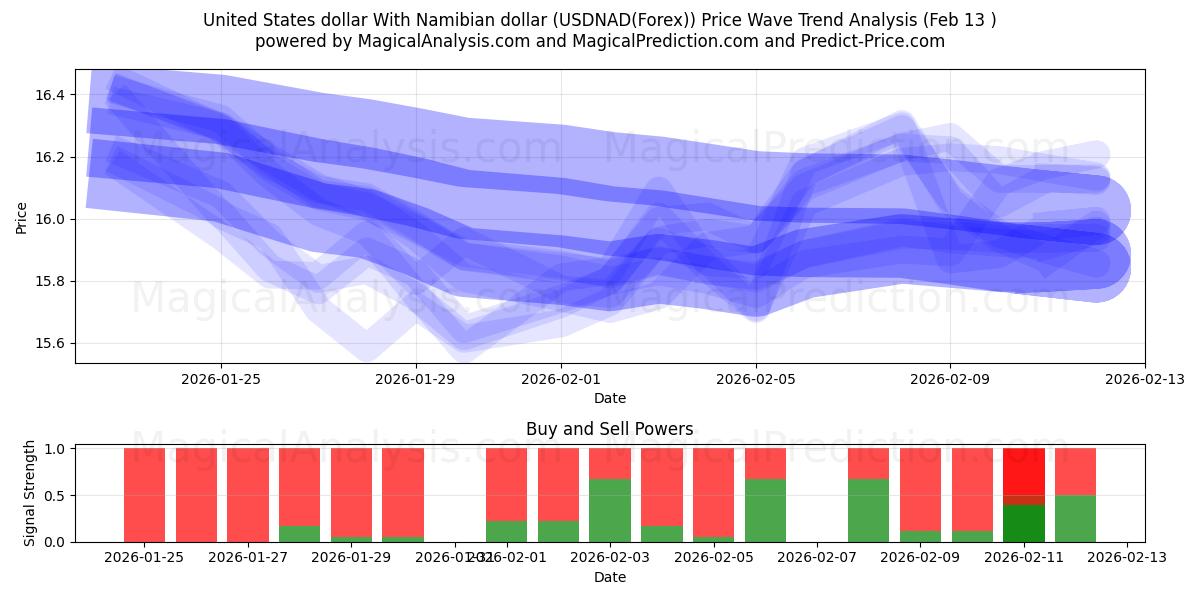  यूनाइटेड स्टेट्स डॉलर नामीबियाई डॉलर के साथ (USDNAD(Forex)) Support and Resistance area (12 Feb) 