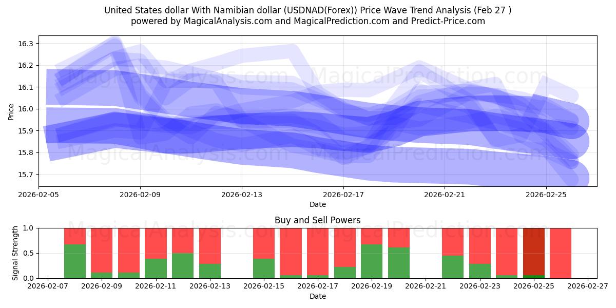  Dollar américain Avec dollar namibien (USDNAD(Forex)) Support and Resistance area (26 Feb) 
