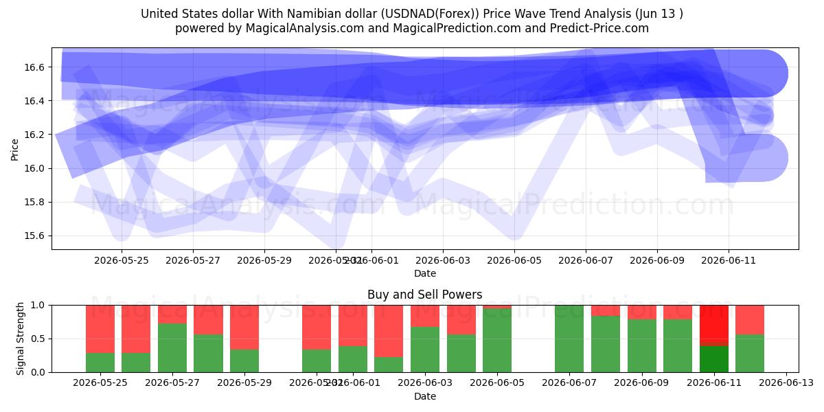  Dollar américain Avec dollar namibien (USDNAD(Forex)) Support and Resistance area (12 Jun) 