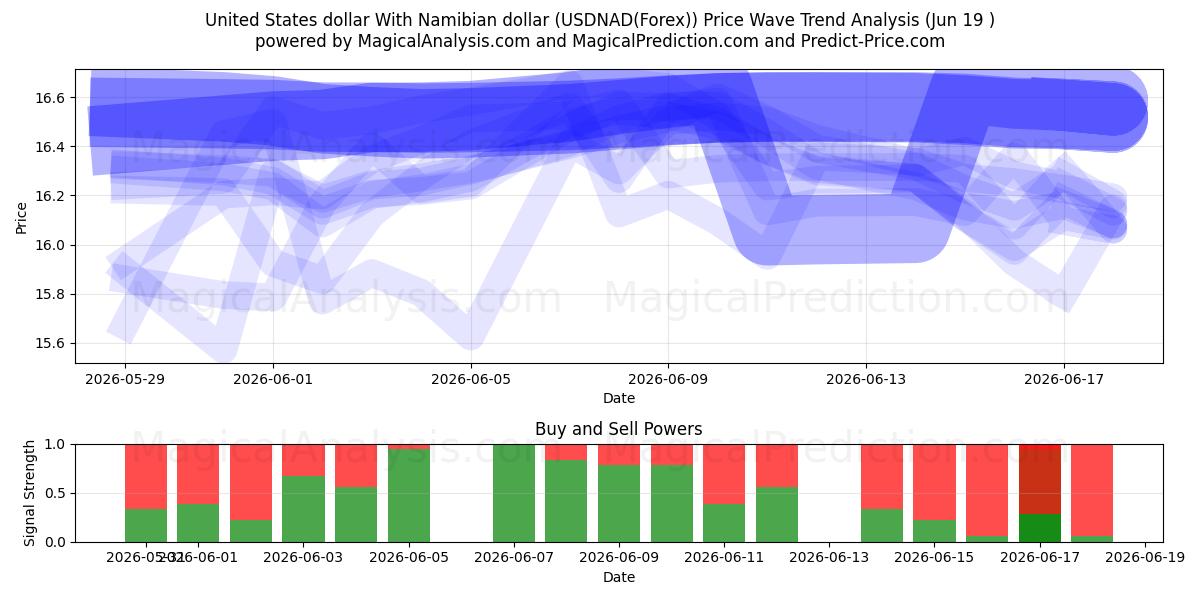  Dollaro degli Stati Uniti Con il dollaro namibiano (USDNAD(Forex)) Support and Resistance area (18 Jun) 