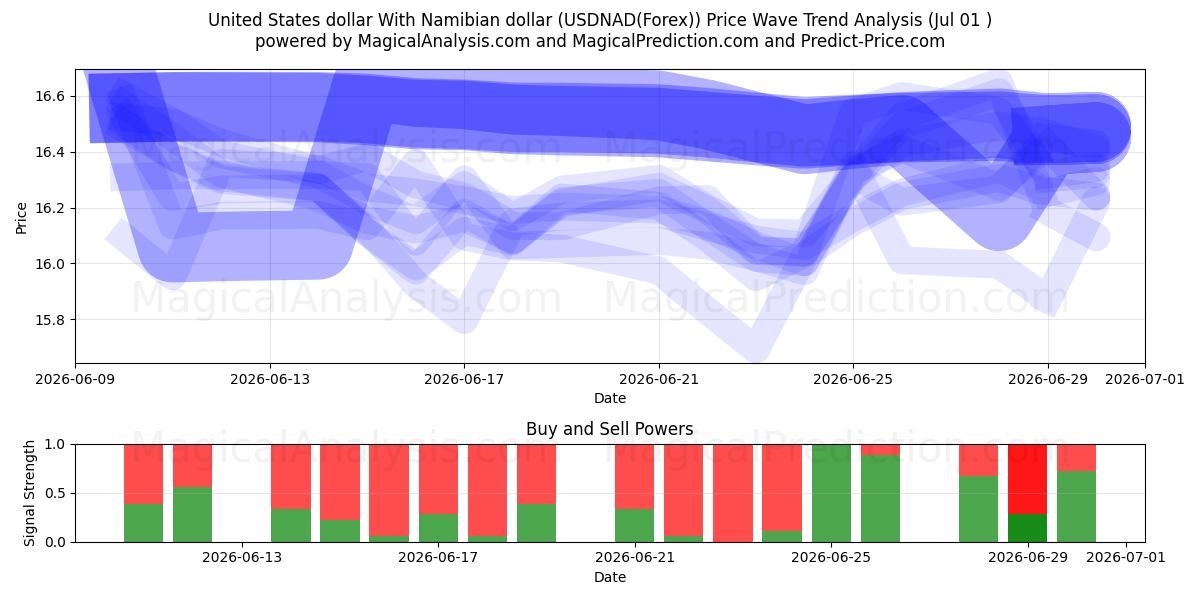  دولار الولايات المتحدة مقابل الدولار الناميبي (USDNAD(Forex)) Support and Resistance area (30 Jun) 
