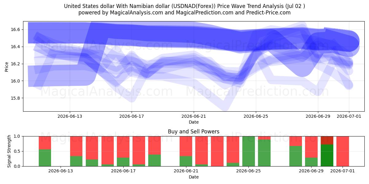  미국 달러와 나미비아 달러 (USDNAD(Forex)) Support and Resistance area (01 Jul) 