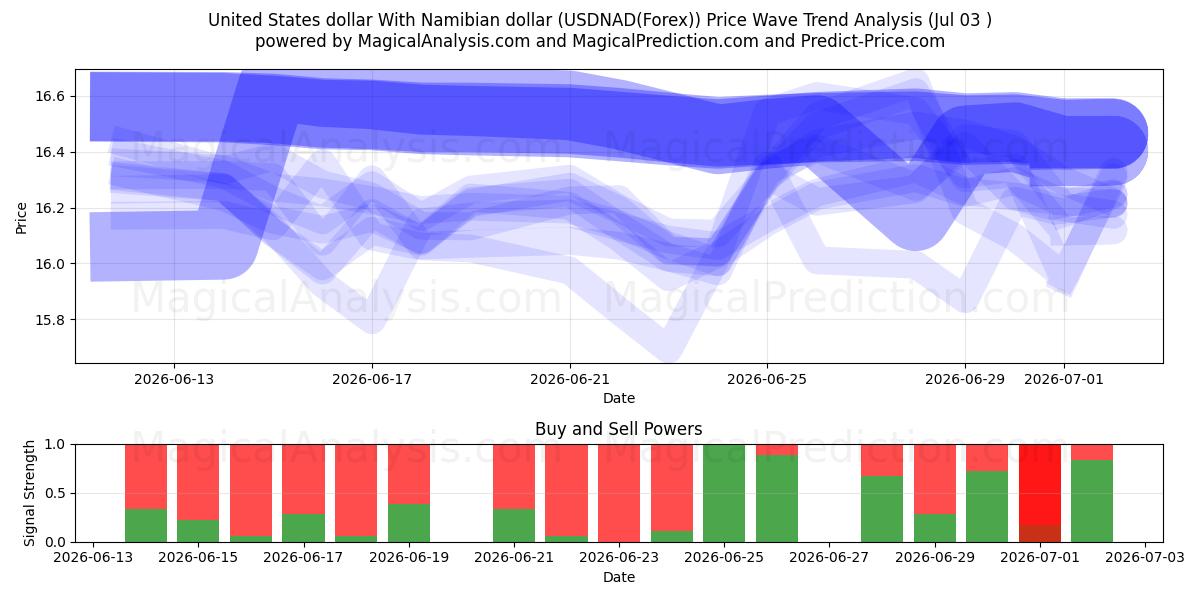  Amerikanske dollar med namibiske dollar (USDNAD(Forex)) Support and Resistance area (02 Jul) 