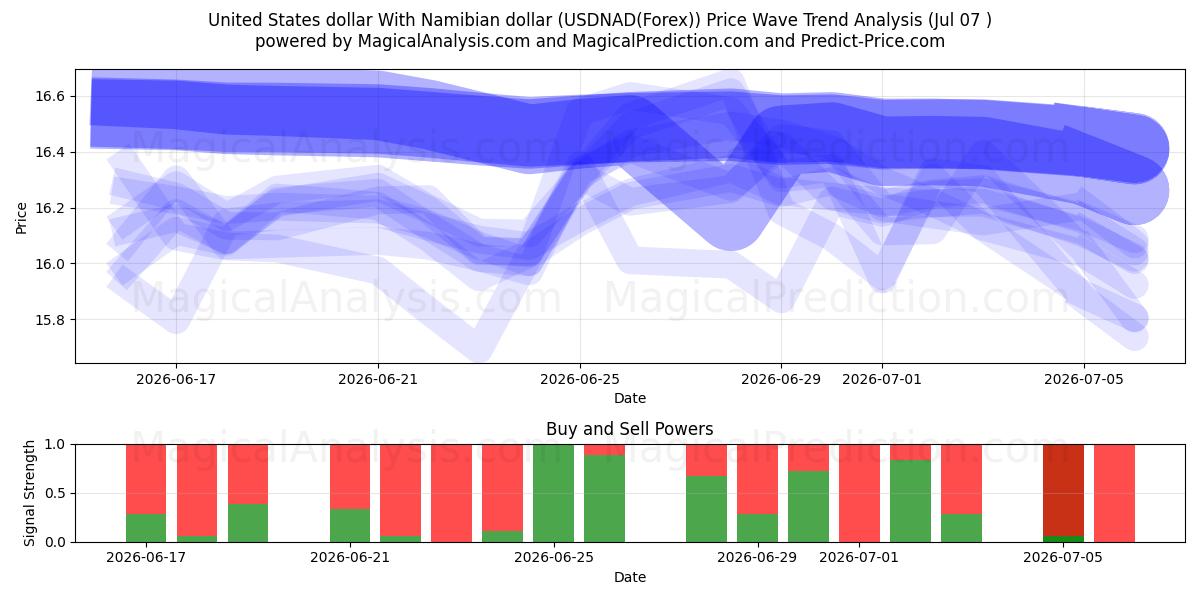  Amerikaanse dollar met Namibische dollar (USDNAD(Forex)) Support and Resistance area (06 Jul) 