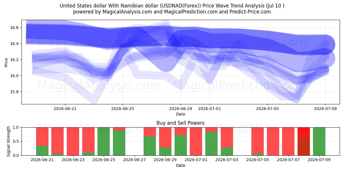  Dollaro degli Stati Uniti Con il dollaro namibiano (USDNAD(Forex)) Support and Resistance area (09 Jul) 