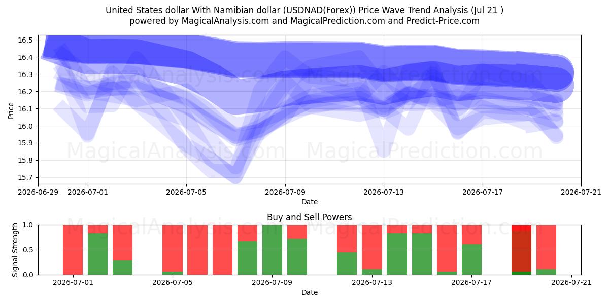  دولار الولايات المتحدة مقابل الدولار الناميبي (USDNAD(Forex)) Support and Resistance area (20 Jul) 