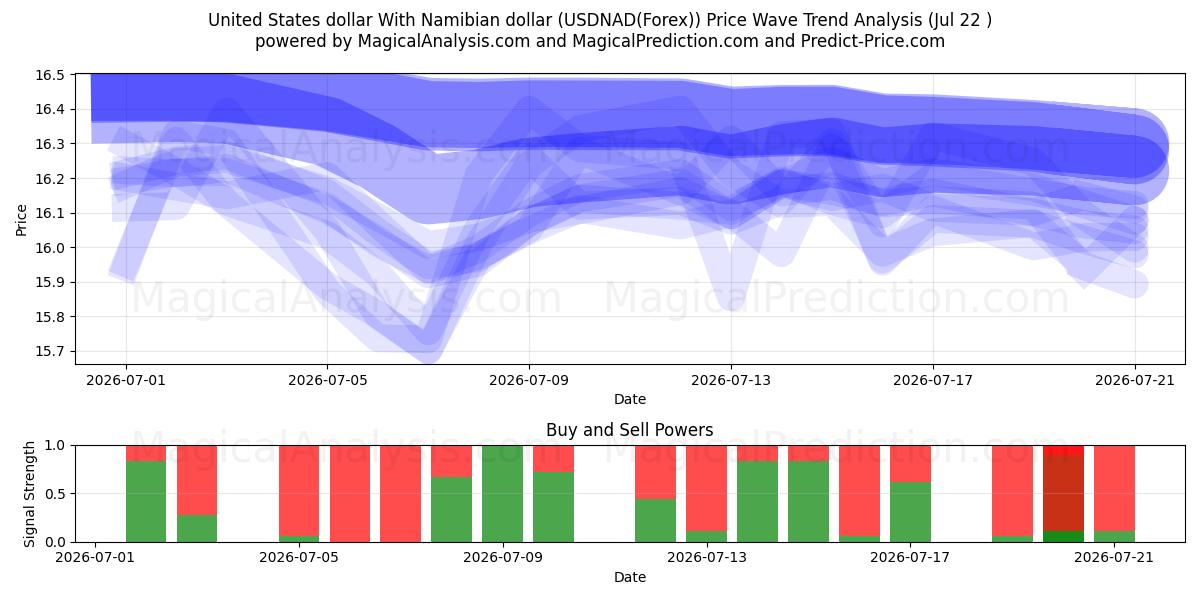  미국 달러와 나미비아 달러 (USDNAD(Forex)) Support and Resistance area (21 Jul) 
