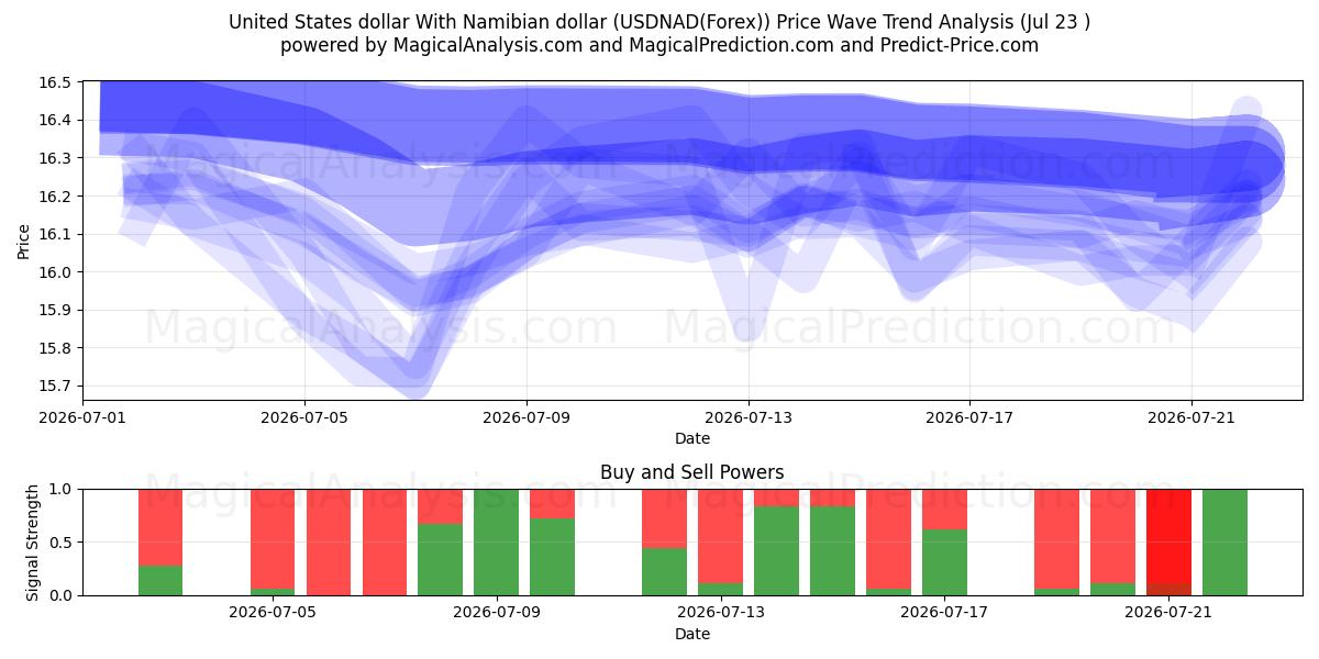  미국 달러와 나미비아 달러 (USDNAD(Forex)) Support and Resistance area (22 Jul) 