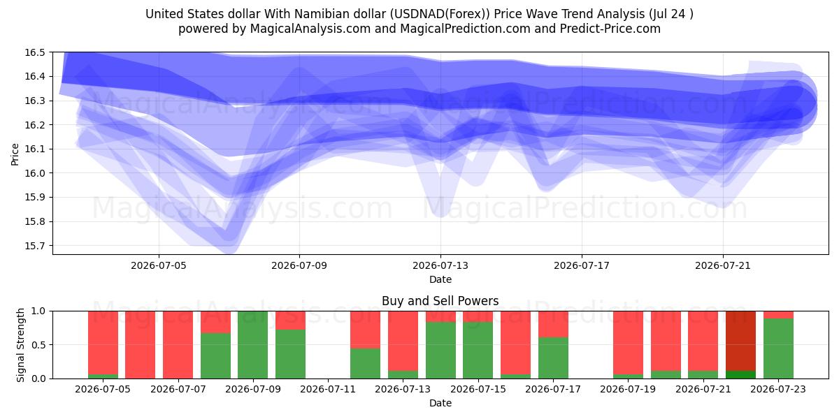  Dollar américain Avec dollar namibien (USDNAD(Forex)) Support and Resistance area (23 Jul) 