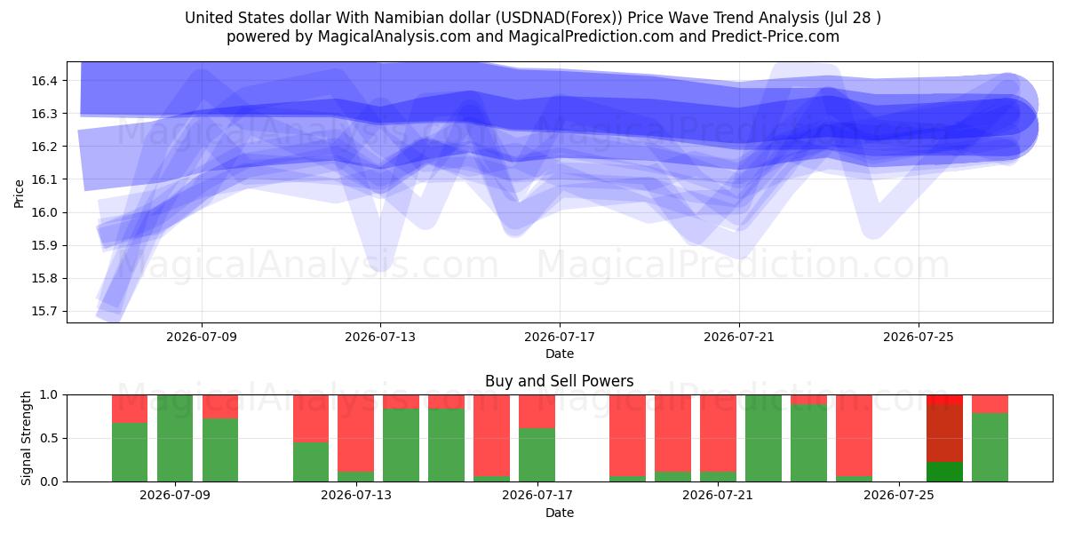  USA-dollar med namibiska dollar (USDNAD(Forex)) Support and Resistance area (27 Jul) 
