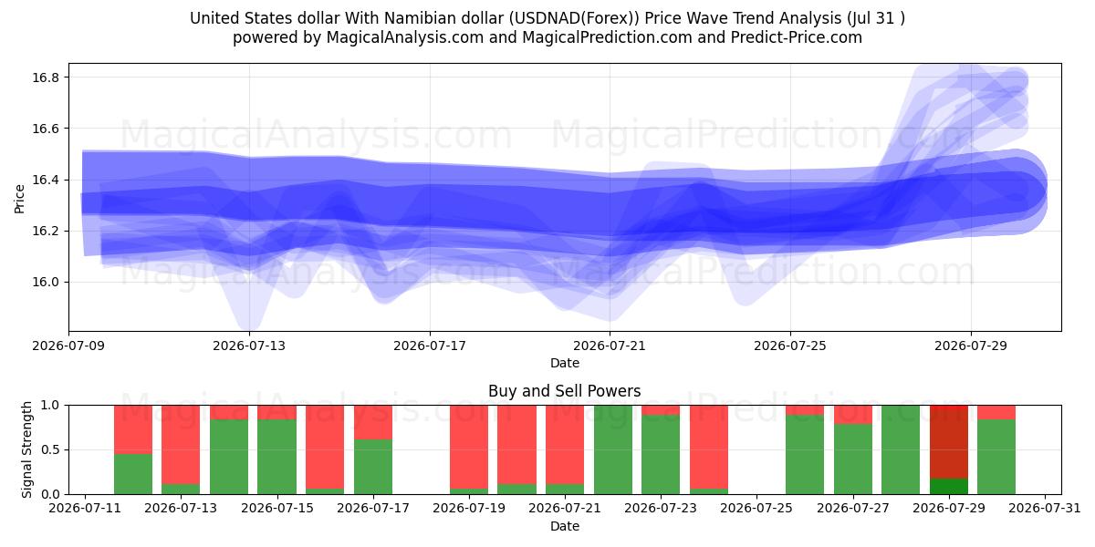  Dollaro degli Stati Uniti Con il dollaro namibiano (USDNAD(Forex)) Support and Resistance area (30 Jul) 