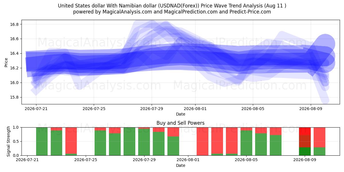  دولار الولايات المتحدة مقابل الدولار الناميبي (USDNAD(Forex)) Support and Resistance area (10 Aug) 