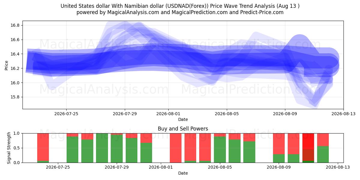  Yhdysvaltain dollari Namibian dollarin kanssa (USDNAD(Forex)) Support and Resistance area (12 Aug) 