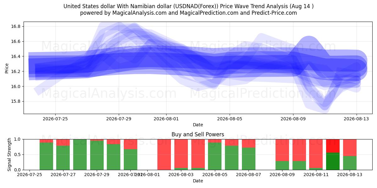 米ドルとナミビアドル (USDNAD(Forex)) Support and Resistance area (13 Aug) 