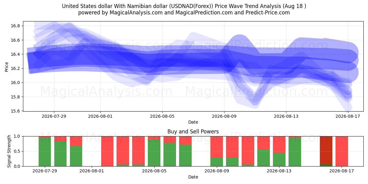  USA-dollar med namibiska dollar (USDNAD(Forex)) Support and Resistance area (17 Aug) 